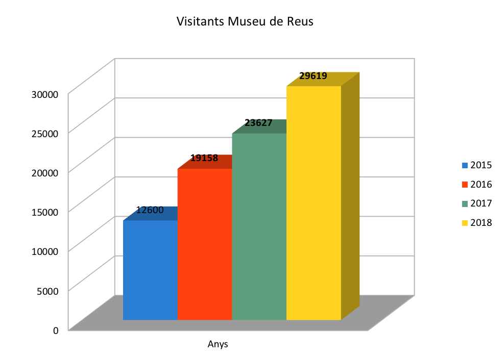 Gràfica de visitants 2018