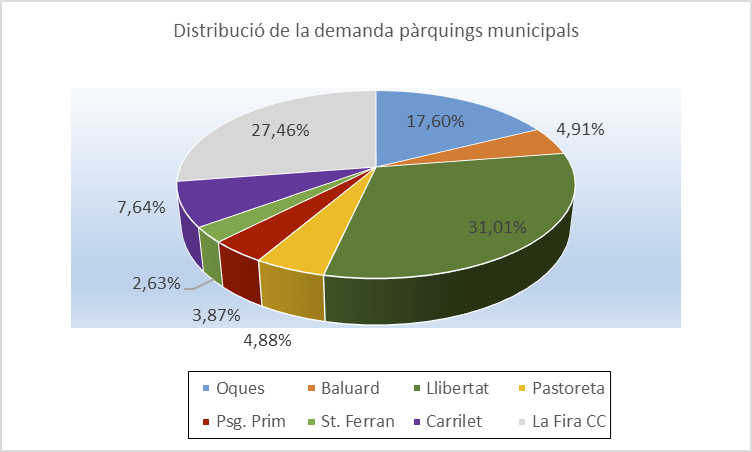 Distribució de la demanda als aparcaments municipals