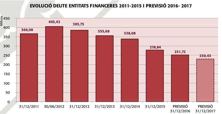 Evolució endeutament 2011-2017