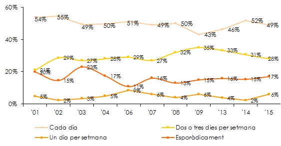 Eviolució de la freqüència d'ús