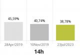 La participació a les Eleccions Generals del 23 de juliol de 2023 a Reus a les 14:00h