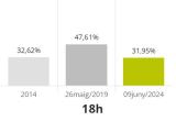 La participació a les eleccions al Parlament Europeu del 2024 a les 18:00h