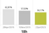 La participació a les Eleccions Generals del 23 de juliol de 2023 a Reus a les 18:00h