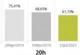 La participació a les Eleccions Generals del 23 de juliol de 2023 a Reus a les 20:00h