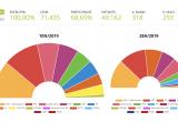 Resultat de les eleccions generals a Reus