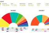 Resultat a Reus de les eleccions al Parlament de Catalunya del 2021