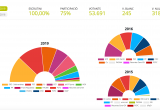 Imatge resultats eleccions generals Reus 2019