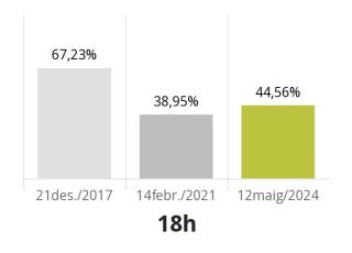 Participació a les Eleccions al Parlament de Catalunya del 2024 a Reus a les 18:00h