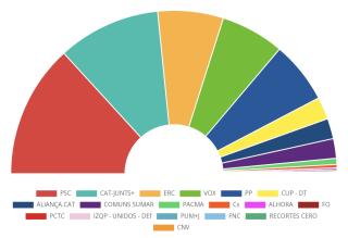 Reus de les eleccions al Parlament de Catalunya del 2024