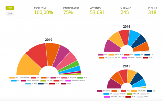 Imatge resultats eleccions generals Reus 2019