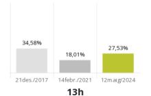 Participació a les Eleccions al Parlament de Catalunya del 2024 a Reus a les 13:00h